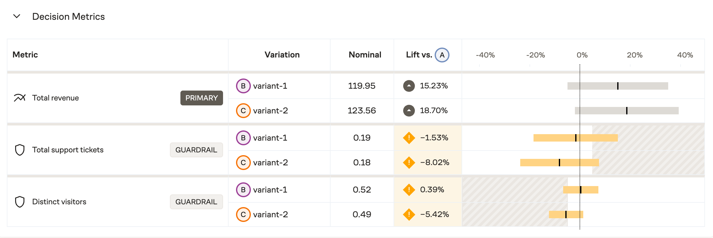 Showing result by metric